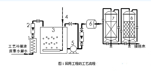 活性炭助力甲醇废水回收处理工艺